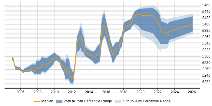 Contractor daily rate distribution trend for jobs in Worcestershire citing .NET