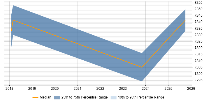 Contractor daily rate distribution trend for jobs in Droitwich citing Stakeholder Management