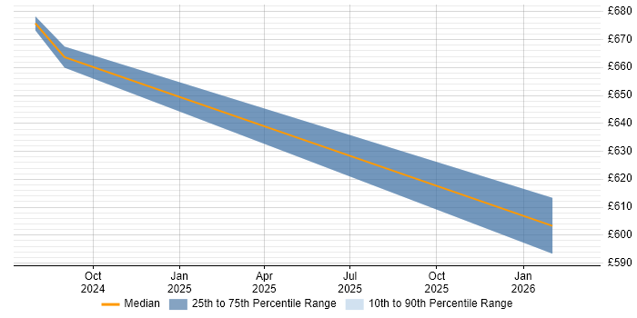 Contractor daily rate distribution trend for DV Cleared Network Engineer job vacancies in Worcestershire