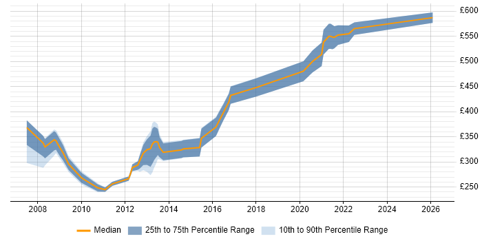 Contractor daily rate distribution trend for jobs in Worcestershire citing E-Commerce