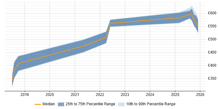Contractor daily rate distribution trend for jobs in Worcestershire citing Elasticsearch