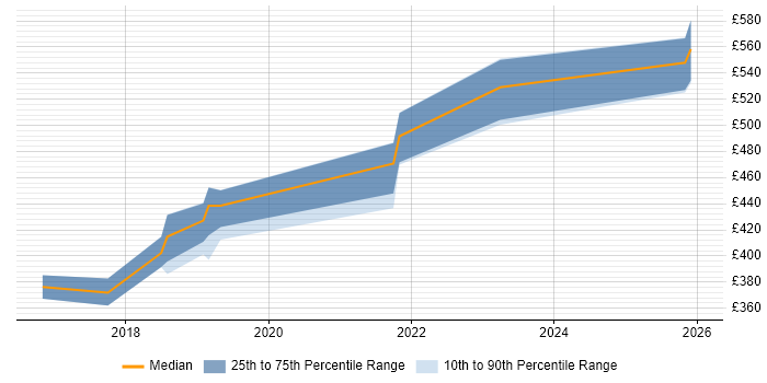 Contractor daily rate distribution trend for jobs in Worcestershire citing Electronics