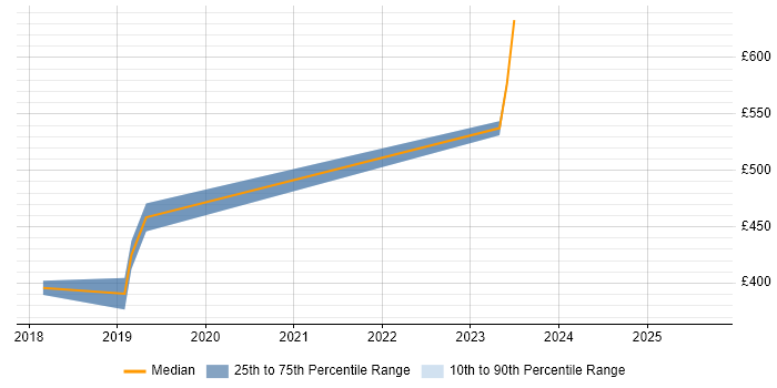 Contractor daily rate distribution trend for Embedded C++ Engineer job vacancies in Worcestershire