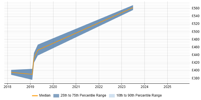 Contractor daily rate distribution trend for Embedded C++ Software Engineer job vacancies in Worcestershire