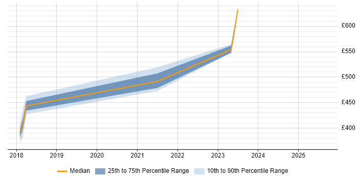 Contractor daily rate distribution trend for jobs in Worcestershire citing Embedded C++