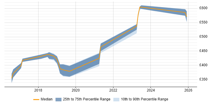 Contractor daily rate distribution trend for Embedded Engineer job vacancies in Worcestershire