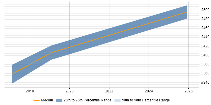 Contractor daily rate distribution trend for jobs in Worcestershire citing Embedded Linux
