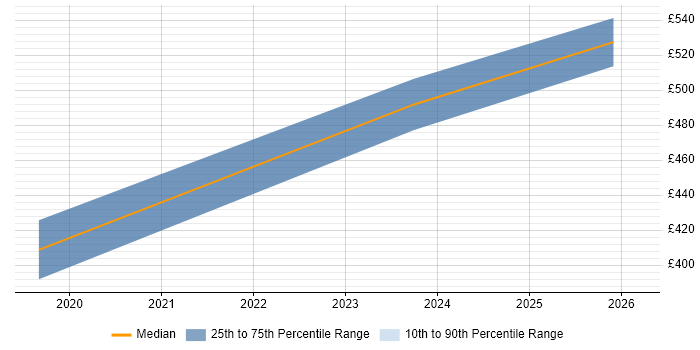 Contractor daily rate distribution trend for jobs in Worcestershire citing Embedded Software Development