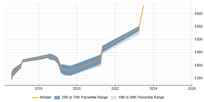 Contractor daily rate distribution trend for Embedded Software Engineer job vacancies in Worcestershire