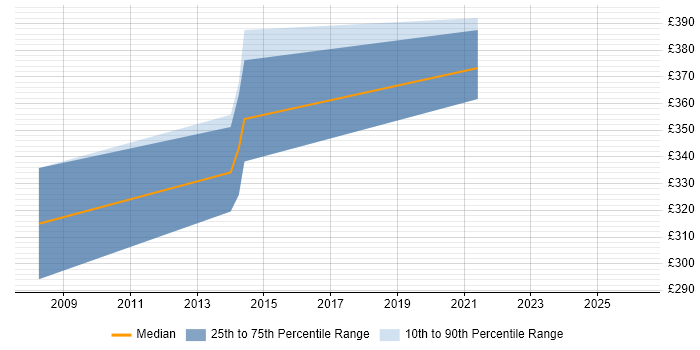 Contractor daily rate distribution trend for jobs in Worcestershire citing EMC