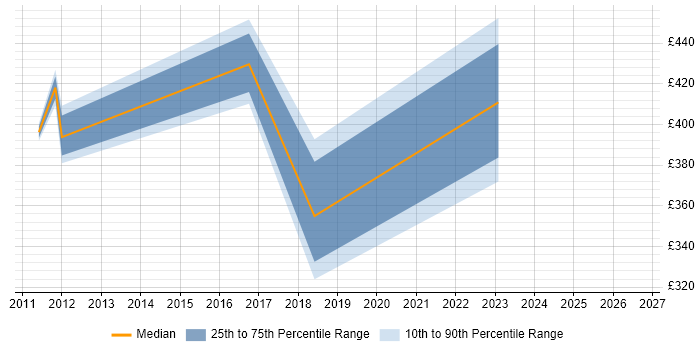 Contractor daily rate distribution trend for jobs in Worcestershire citing End-to-End Testing