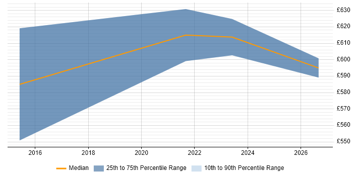 Contractor daily rate distribution trend for Enterprise Architect job vacancies in Worcestershire