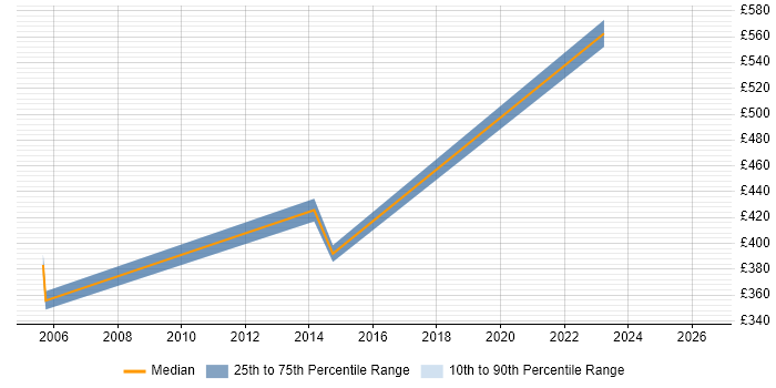 Contractor daily rate distribution trend for jobs in Worcestershire citing Enterprise Architecture