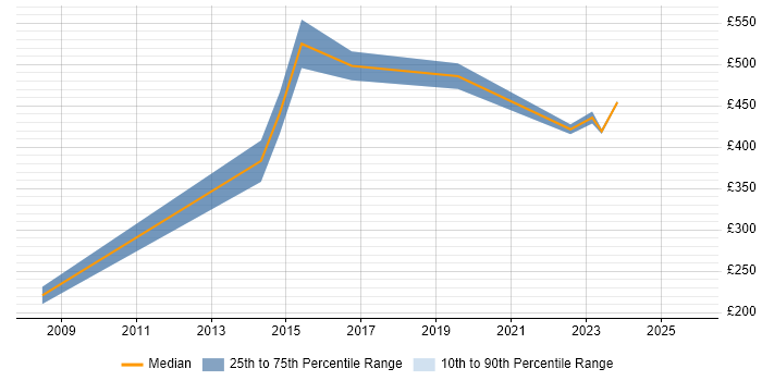 Contractor daily rate distribution trend for jobs in Worcestershire citing Enterprise Software