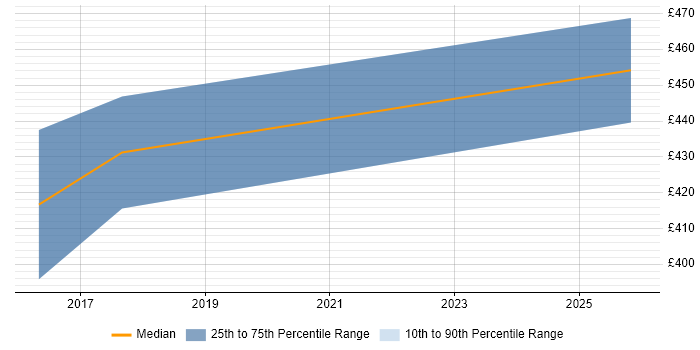 Contractor daily rate distribution trend for ERP Analyst job vacancies in Worcestershire