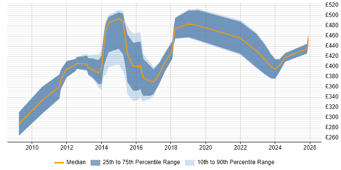 Contractor daily rate distribution trend for jobs in Worcestershire citing ERP