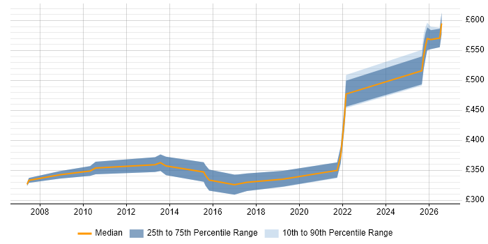 Contractor daily rate distribution trend for jobs in Worcestershire citing ETL