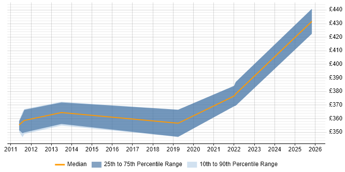 Contractor daily rate distribution trend for Finance Business Analyst job vacancies in Worcestershire