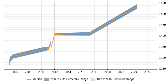 Contractor daily rate distribution trend for Finance Manager job vacancies in Worcestershire