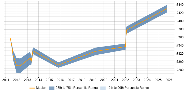 Contractor daily rate distribution trend for Financial Analyst job vacancies in Worcestershire
