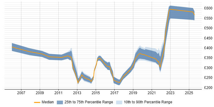 Contractor daily rate distribution trend for jobs in Worcestershire citing Firewall
