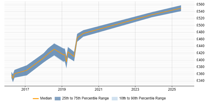 Contractor daily rate distribution trend for jobs in Worcestershire citing Firmware