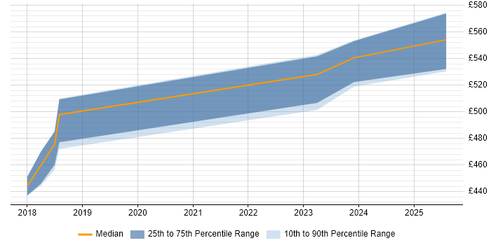 Contractor daily rate distribution trend for jobs in Worcestershire citing FPGA Design Contractor daily rate distribution trend for jobs in Worcestershire citing FPGA Design