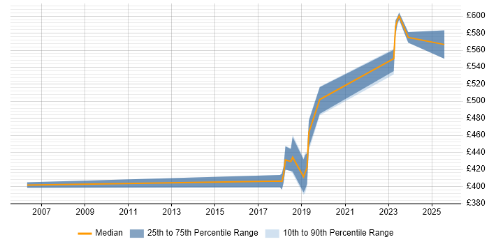 Contractor daily rate distribution trend for jobs in Worcestershire citing FPGA Contractor daily rate distribution trend for jobs in Worcestershire citing FPGA