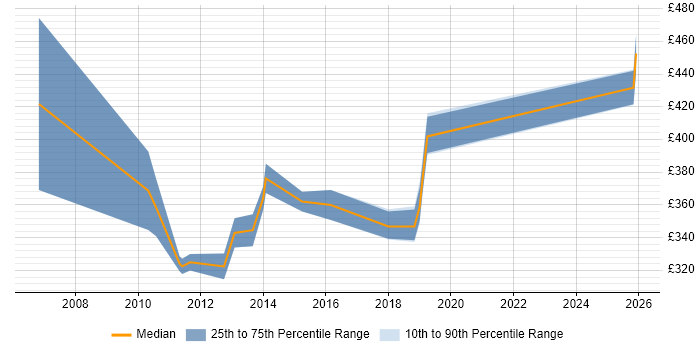 Contractor daily rate distribution trend for jobs in Worcestershire citing GAP Analysis