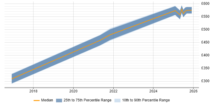 Contractor daily rate distribution trend for jobs in Worcestershire citing GCP