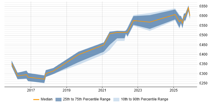 Contractor daily rate distribution trend for jobs in Worcestershire citing Git