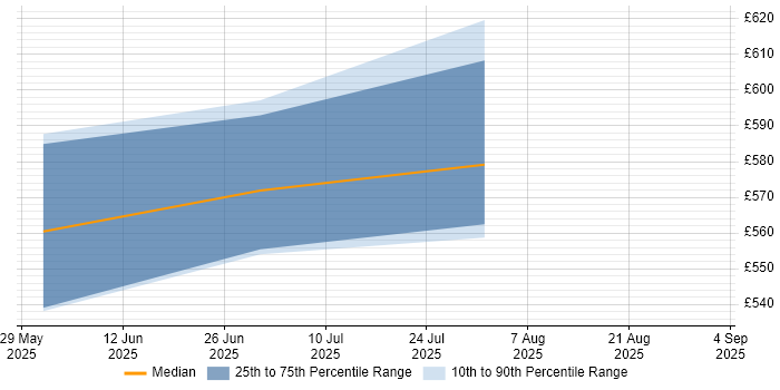 Contractor daily rate distribution trend for jobs in Worcestershire citing GitHub Actions