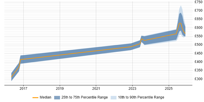 Contractor daily rate distribution trend for jobs in Worcestershire citing GitHub