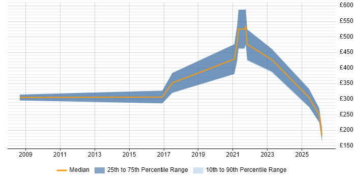 Contractor daily rate distribution trend for jobs in Worcestershire citing Google
