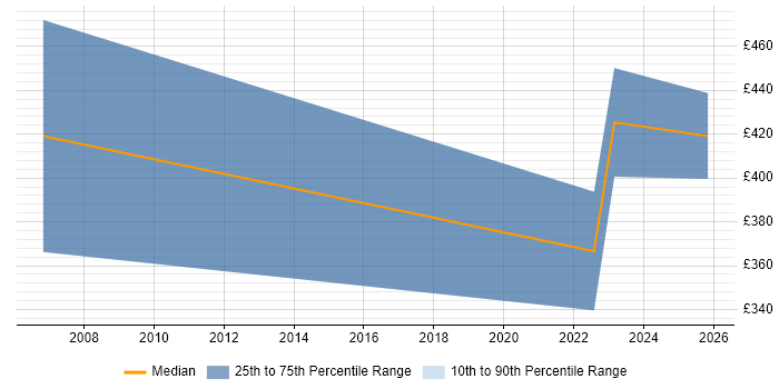 Contractor daily rate distribution trend for jobs in Worcestershire citing Identity Management