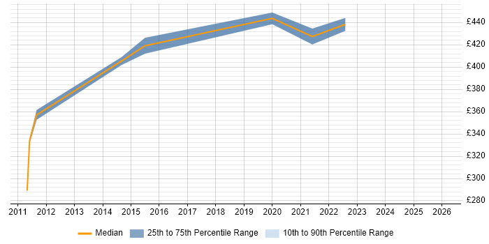 Contractor daily rate distribution trend for jobs in Worcestershire citing Impact Assessments
