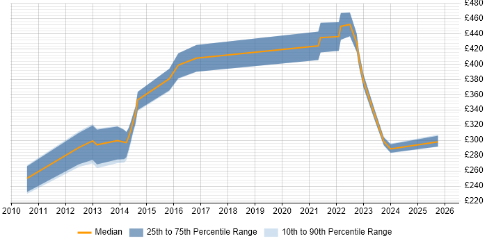 Contractor daily rate distribution trend for jobs in Worcestershire citing Incident Management