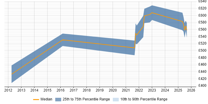 Contractor daily rate distribution trend for jobs in Worcestershire citing Incident Response