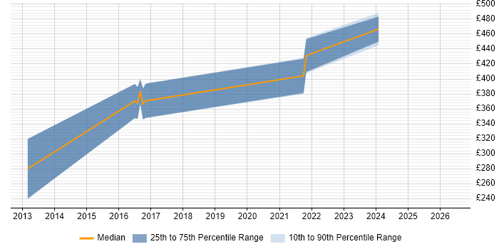 Contractor daily rate distribution trend for jobs in Worcestershire citing Information Architecture