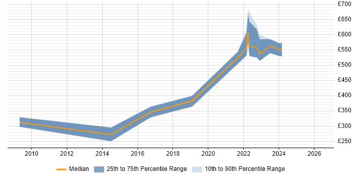 Contractor daily rate distribution trend for jobs in Worcestershire citing Information Management