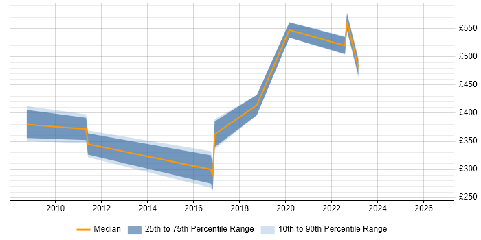 Contractor daily rate distribution trend for jobs in Worcestershire citing Information Security
