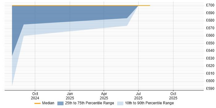 Contractor daily rate distribution trend for jobs in Worcestershire citing Infrastructure Management