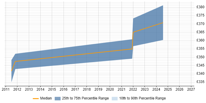 Contractor daily rate distribution trend for Integration Analyst job vacancies in Worcestershire