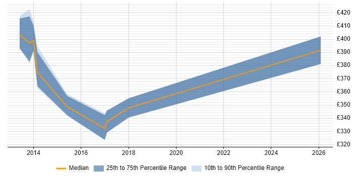 Contractor daily rate distribution trend for jobs in Worcestershire citing ISTQB
