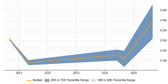 Contractor daily rate distribution trend for IT Support Technician job vacancies in Worcestershire