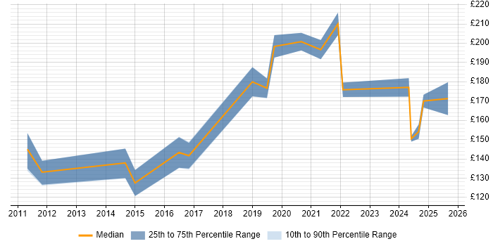 Contractor daily rate distribution trend for IT Support job vacancies in Worcestershire