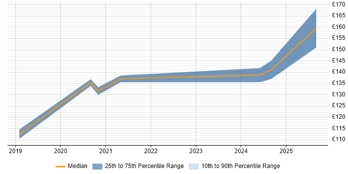 Contractor daily rate distribution trend for IT Technician job vacancies in Worcestershire Contractor daily rate distribution trend for IT Technician job vacancies in Worcestershire