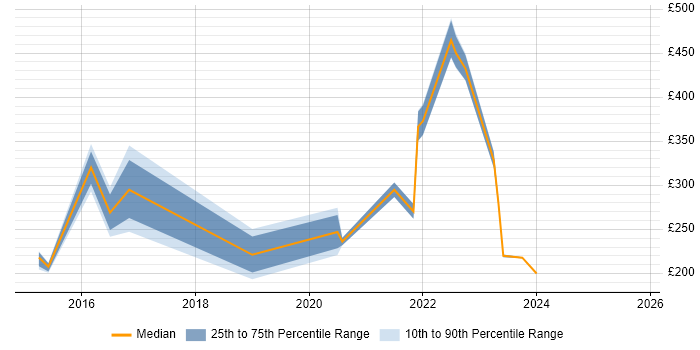 Contractor daily rate distribution trend for jobs in Worcestershire citing ITSM