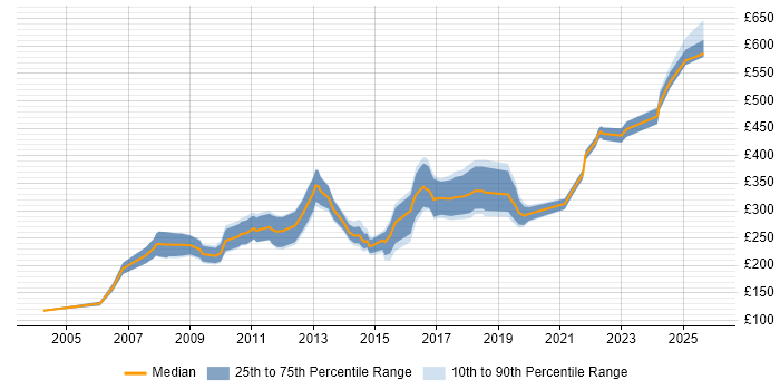 Contractor daily rate distribution trend for jobs in Worcestershire citing JavaScript