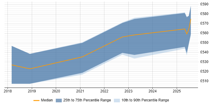 Contractor daily rate distribution trend for jobs in Worcestershire citing Jenkins Contractor daily rate distribution trend for jobs in Worcestershire citing Jenkins